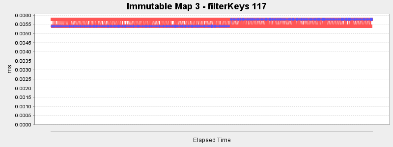 Immutable Map 3 - filterKeys 117